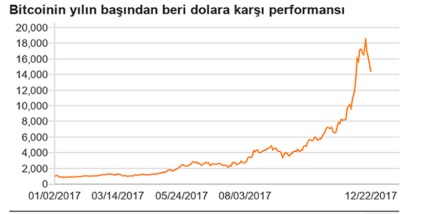 Bitcoin bir günde yüzde 20 değer kaybetti